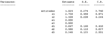 The table shows variance estimates for the model provided by Amos.