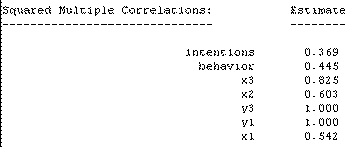 The table shows R-squared values for the model.