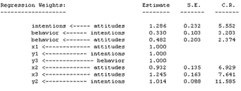 The table shows regression weights for the model produced by Amos.