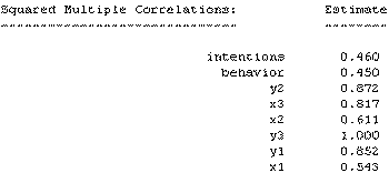 The table shows R-square values for the model.