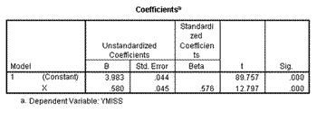 The table shows regression results when you regress YMISS on X.