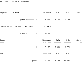 The table shows text output from Amos.