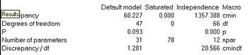 The table shows model fit statistics used to estimate the model.