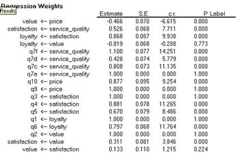 The table shows unstandardized regression weights for paths in the model, along with standard errors, critical ratios, and p-values.