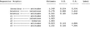 The table shows regression weights for the model.