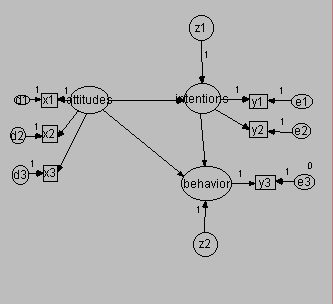 The graph shows the model with measurement error taken into account in both Attitudes and Intentions.