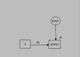 The graph shows a standardized Amos solution.