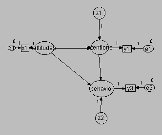 This figure shows a model with no provision for measurement error.