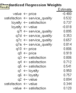 The table shows standardized regression weights.