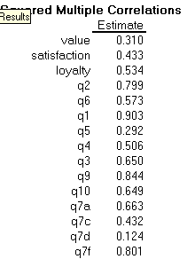 This table shows a measurement for customer loyalty, which is 0.534 here.