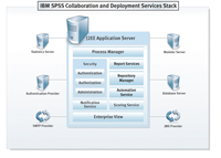 IBM SPSS Collaboration and Deployment Services Architecture Stack
