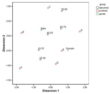 Plot in PASW Categories showing the results of a two-dimensional multiple correspondence analysis of a table.