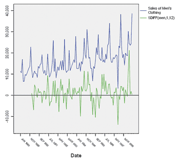Chart created in PASW Trends shows seasonal differences to help clarify your relationship.